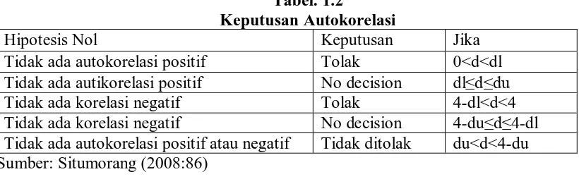 Tabel. 1.2 Keputusan Autokorelasi 