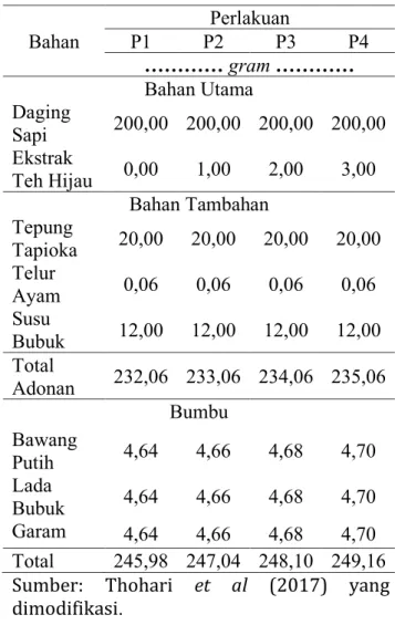 Tabel 1 Formulasi Produk Naget Sapi  