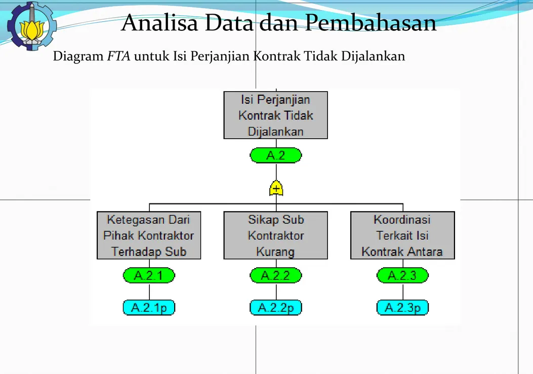Diagram FTA untuk Isi Perjanjian Kontrak Tidak Dijalankan 