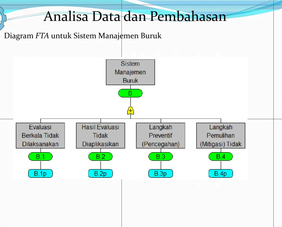 Diagram FTA untuk Sistem Manajemen Buruk 