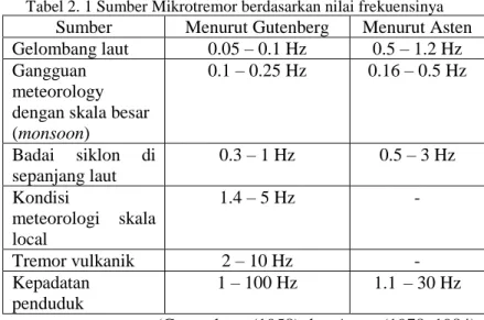 Tabel 2. 1 Sumber Mikrotremor berdasarkan nilai frekuensinya  Sumber  Menurut Gutenberg   Menurut Asten  Gelombang laut  0.05 – 0.1 Hz  0.5 – 1.2 Hz  Gangguan 