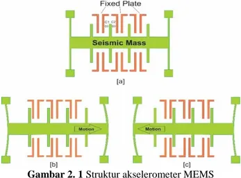 Gambar 2. 1 Struktur akselerometer MEMS