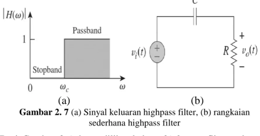 Gambar 2. 7 (a) Sinyal keluaran highpass filter, (b) rangkaian  sederhana highpass filter 