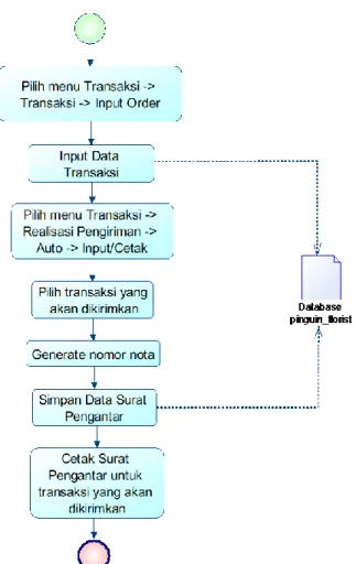 Gambar 3.2: BPM Pemesanan - Aplikasi Piutang dan Payroll Pinguin Florist