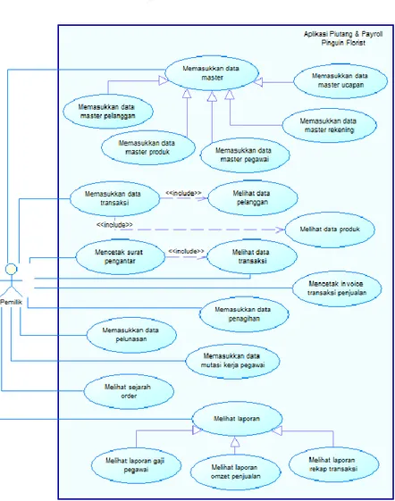 Gambar 3.4: Use Case Diagram Aplikasi Piutang dan Payroll Pinguin Florist