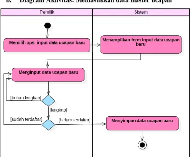 Gambar 3.14: Activity Diagram UC04