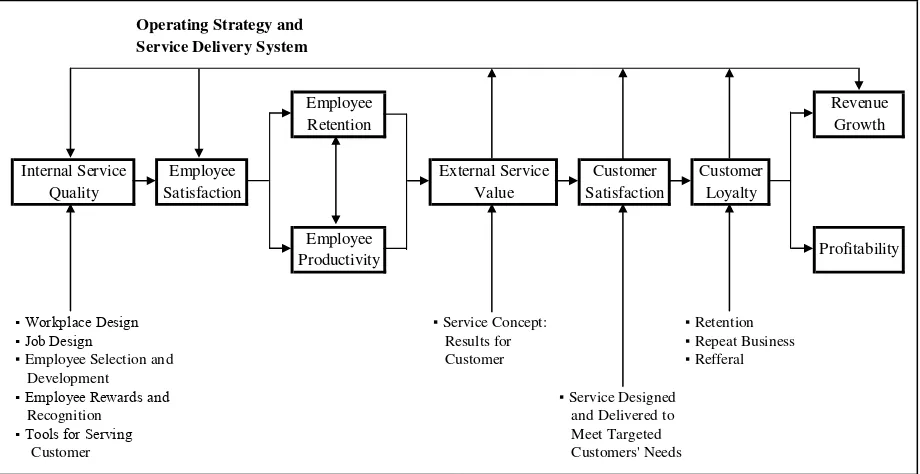 Gambar 1: Service-Profit Chain 