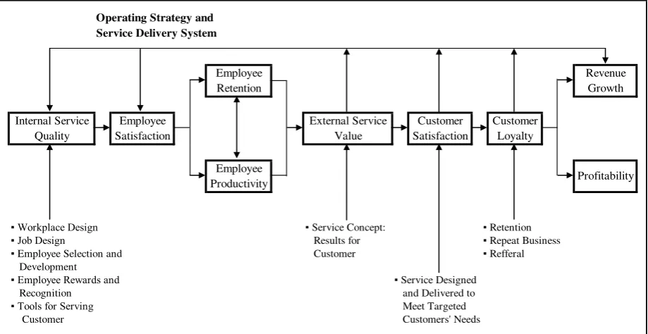 Gambar 1: Service-Profit Chain 