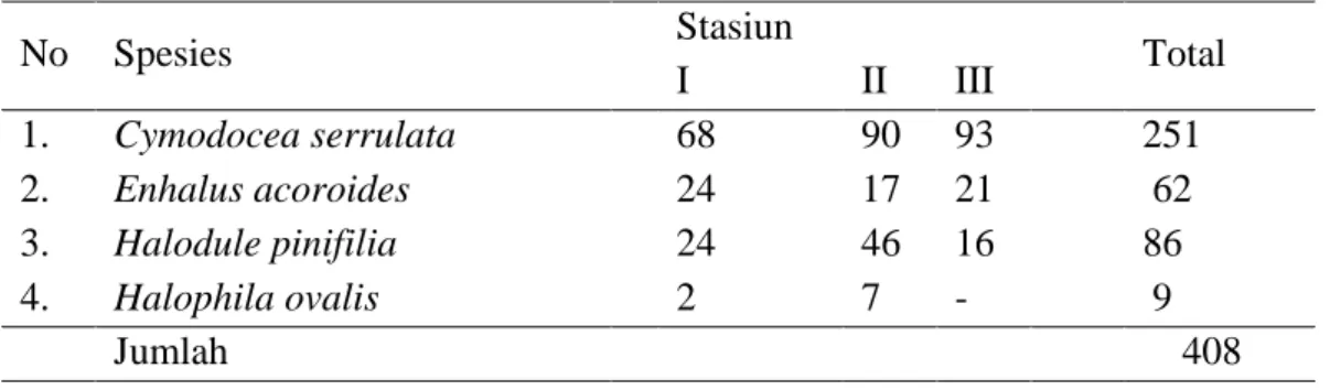 Tabel 2. Komposisi jenis lamun di Pantai Ponnori Kec. Larompong Selatan 