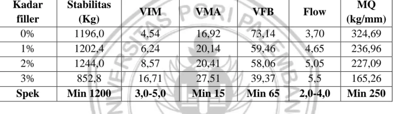 Tabel 3. Perbandingan Nilai-Nilai Marshal test Campuran Aspal AC WC Normal dan   Variasi Penambahan Filler Ampas Tebu Secara Keseluruhan 