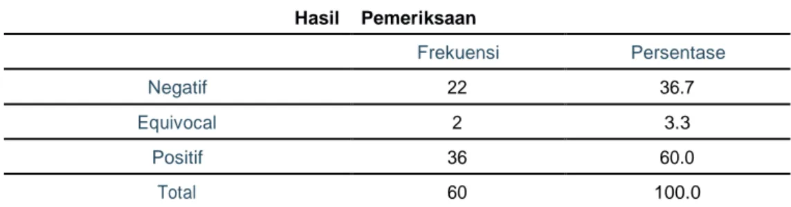 Tabel 1. Hasil Pemeriksaan Toxoplasmosis  Hasil  Pemeriksaan  Frekuensi  Persentase  Negatif  22  36.7  Equivocal  2  3.3  Positif  36  60.0  Total  60  100.0 