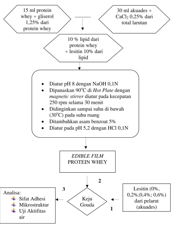 Gambar 2. Diagram alir penelitian menurut Cagri et al. (2003) yang telah dimodifikasi
