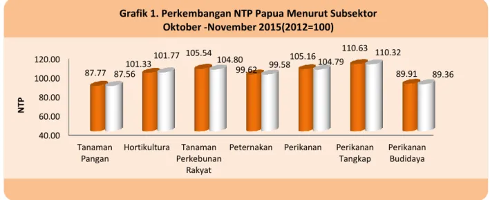 Grafik 1 menunjukkan perkembangan NTP Papua bulan November 2015 dengan bulan sebelumnya  dimana  subsektor  Hortikultura  mengalami  kenaikan  indeks  NTP  0,44  persen