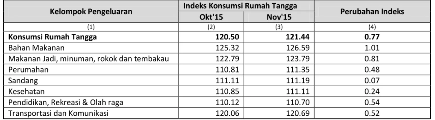 Tabel 3. Perkembangan Indeks Konsumsi Rumah Tangga Menurut Subkelompok  Provinsi Papua Oktober-November 2015(2012=100) 