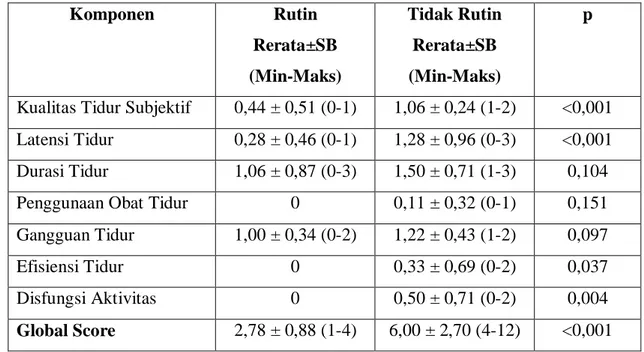 Tabel 4. Perbedaan nilai kualitas tidur pada subjek yang rutin dan tidak rutin melakukan  senam lansia (n=18)  Komponen  Rutin  Rerata±SB  (Min-Maks)  Tidak Rutin Rerata±SB (Min-Maks)  p 