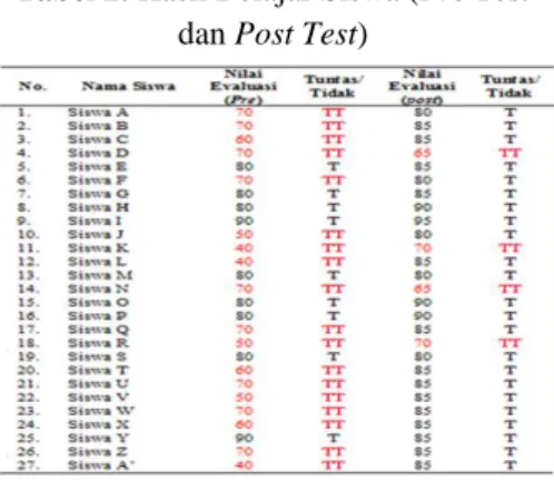 Tabel 2. Hasil Belajar Siswa (Pre Test  dan Post Test)  