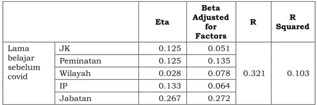 Tabel 4. Eta,Beta, R Squared untuk Lama Belajar Sebelum Covid  Eta  Beta  Adjusted  for  Factors  R  R  Squared  Lama  belajar  sebelum  covid  JK  0.125  0.051  0.321  0.103 Peminatan 0.125 0.135 Wilayah 0.028 0.078  IP  0.133  0.064  Jabatan  0.267  0.27