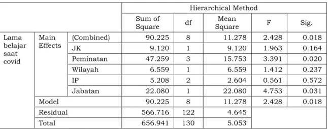 Tabel 5. Anova untuk Lama Belajar Saat Pandemi Covid-19  Hierarchical Method  Sum of  Square  df  Mean  Square  F  Sig