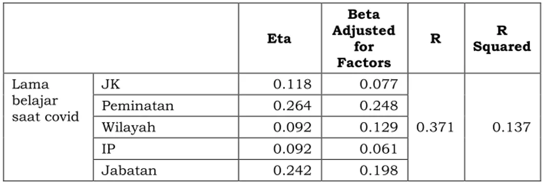 Tabel 7. Eta,Beta, R Squared untuk Lama Belajar Saat Pandemi Covid-19  Eta  Beta  Adjusted  for  Factors  R  R  Squared  Lama  belajar  saat covid  JK  0.118  0.077  0.371  0.137 Peminatan 0.264 0.248 Wilayah 0.092 0.129  IP  0.092  0.061  Jabatan  0.242  