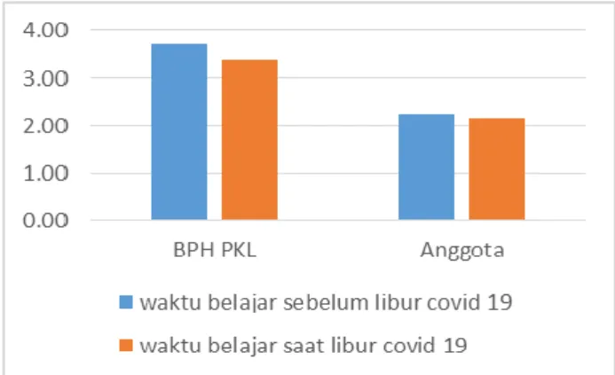 Grafik 6. Lamanya Waktu Belajar Mahasiswa Tingkat III Polstat STIS Menurut Jabatan PKL  Berdasarkan Grafik 6