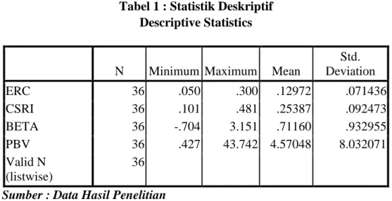 Tabel 1 : Statistik Deskriptif  Descriptive Statistics 