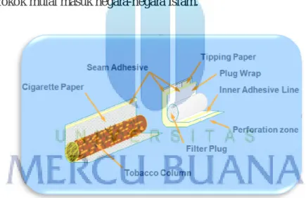 Gambar 2.7 Cigarette Simple Design 