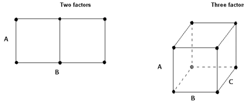 Gambar 2.1. Percobaan faktorial 2 k . 