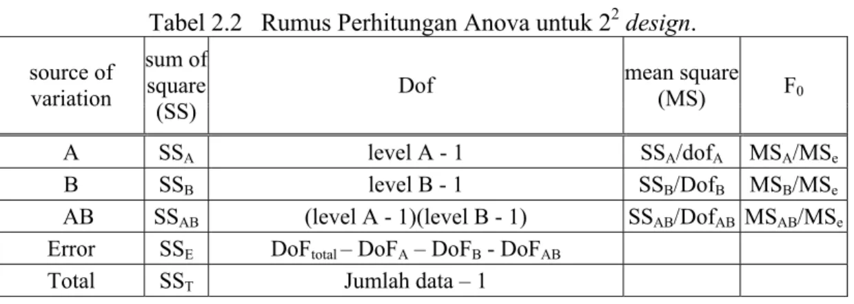 Tabel 2.2   Rumus Perhitungan Anova untuk 2 2  design.  source of  variation  sum of square  (SS) 