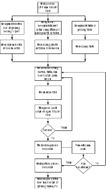 Diagram 2.3   Flow Chart Proses  Permesinan Pada Mesin Cetak. 