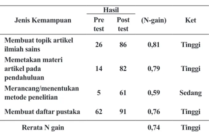 Tabel 1. Uji N-gain kemampuan menulis ar- ar-tikel ilmiah sains guru SD se  Keca-matan Gunungpati Semarang
