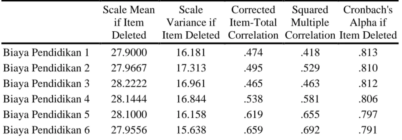 Tabel 1  Item-Total Statistics  Scale Mean  if Item  Deleted  Scale  Variance if  Item Deleted  Corrected  Item-Total  Correlation  Squared  Multiple  Correlation  Cronbach's Alpha if  Item Deleted  Biaya Pendidikan 1  27.9000  16.181  .474  .418  .813  Bi