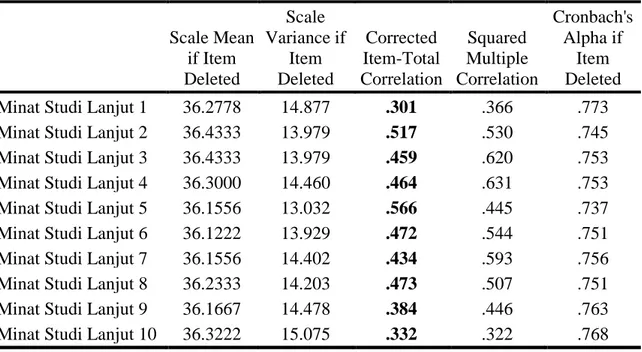 Tabel 3  Item-Total Statistics  Scale Mean  if Item  Deleted  Scale  Variance if Item Deleted  Corrected  Item-Total  Correlation  Squared  Multiple  Correlation  Cronbach's Alpha if Item Deleted  Minat Studi Lanjut 1  36.2778  14.877  .301  .366  .773  Mi