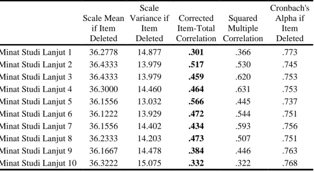 Tabel 3  Item-Total Statistics  Scale Mean  if Item  Deleted  Scale  Variance if Item Deleted  Corrected  Item-Total  Correlation  Squared  Multiple  Correlation  Cronbach's Alpha if Item Deleted  Minat Studi Lanjut 1  36.2778  14.877  .301  .366  .773  Mi