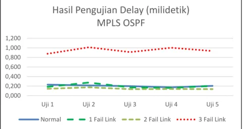Gambar 2. Grafik hasil pengujian delay. 