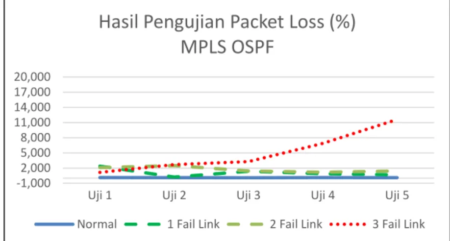 Gambar 4. Grafik hasil pengujian packet loss 