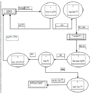 Diagram  Konteks  merupakan  pola  penggambaran  yang  berfungsi  untuk  memperlihatkan  interaksi  sistem  informasi  tersebut  dengan  lingkungan  dimana  sistem  tersebut ditempatkan (Budi Sotedjo Dharma  Oetomo, 2002) 