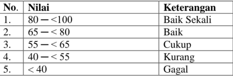 Tabel 3.7  Intreprestasi Hasil Belajar. 40