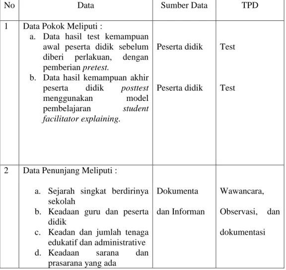 Table 3.2. Matriks Data, Sumber Data dan  Teknik Pengumpulan Data 