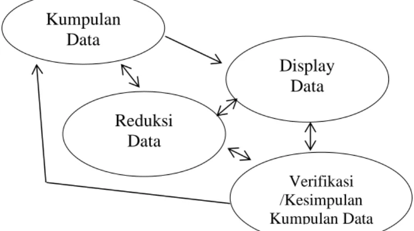 Gambar 1. Analisis Kualitatif Model Interaktif (Milles &amp; Huberman, 1990) 