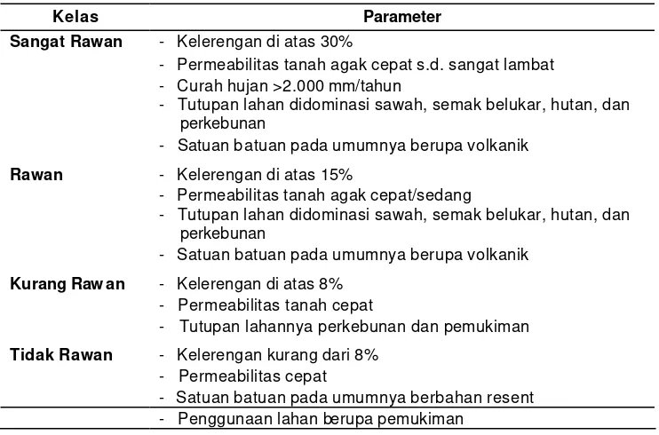 Tabel 3.  Klasifikasi Wilayah Rawan (Potensial) Tanah Longsor 