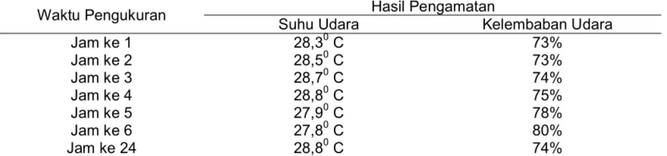 Tabel 1. Hasil Pengukuran Suhu dan Kelembaban Udara di Kp.Ciroyom Rt.08/04 Desa Ci- Ci-cadas Purwakarta pada bulan Mei 2013