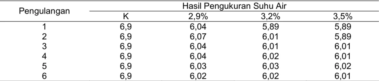 Tabel 3. Hasil Pengukuran pH Air Selama Penelitian  di Kp. Ciroyom Rt.08/04 Desa Cica- Cica-das Purwakarta pada bulan Mei 2013