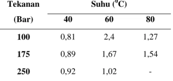 Tabel 2. Rendemen ekstrak kulit cabai rawit (gr)  Tekanan  Suhu ( 0 C) 
