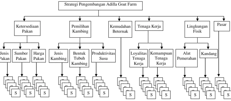 Gambar 3. Bagan Hierarki Alternatif Strategi Pengembangan Peternakan Kambing Perah Adilla Goat Farm  Keterangan: 