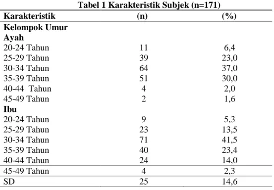 Tabel 1 Karakteristik Subjek (n=171) 