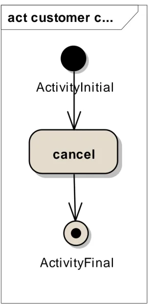 Gambar 4.7 Activity Diagram Customer Cancel 