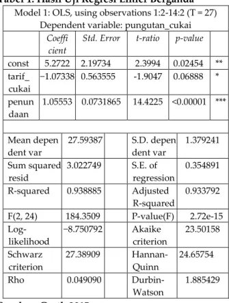 Tabel 1. Hasil Uji Regresi Linier Berganda  Model 1: OLS, using observations 1:2-14:2 (T = 27) 