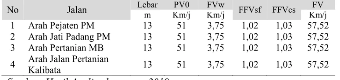 Tabel 7. Kecepatan Arus bebas (FV) 