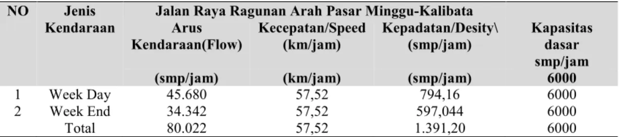 Tabel 10.  Perhitungan Kepadatan Ruas Jalan Ragunan  Arah Pasar Minggu-Kalibata  Sumber: Hasil Analisa lapangan 2019 