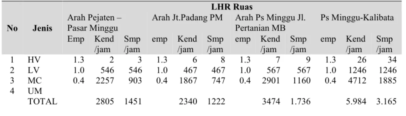 Tabel 1. Data LHR Ruas Jalan Raya Ragunan (minggu ketiga Maret 2019) 